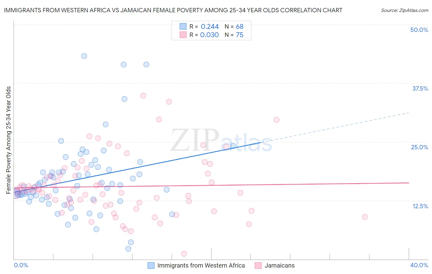 Immigrants from Western Africa vs Jamaican Female Poverty Among 25-34 Year Olds