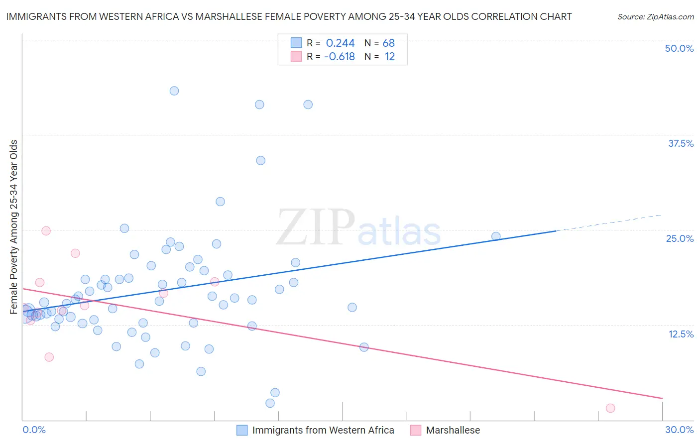 Immigrants from Western Africa vs Marshallese Female Poverty Among 25-34 Year Olds