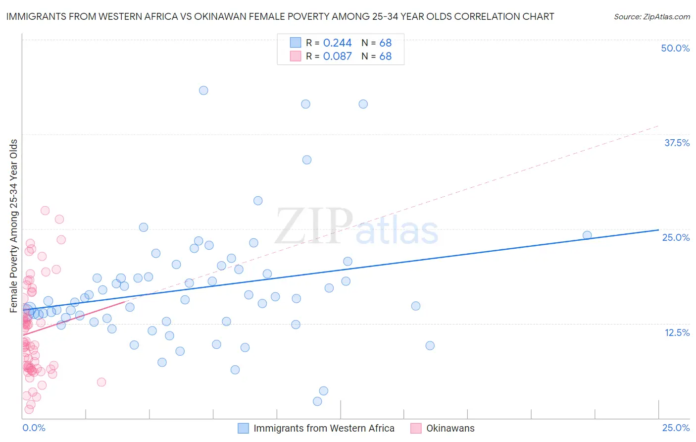 Immigrants from Western Africa vs Okinawan Female Poverty Among 25-34 Year Olds