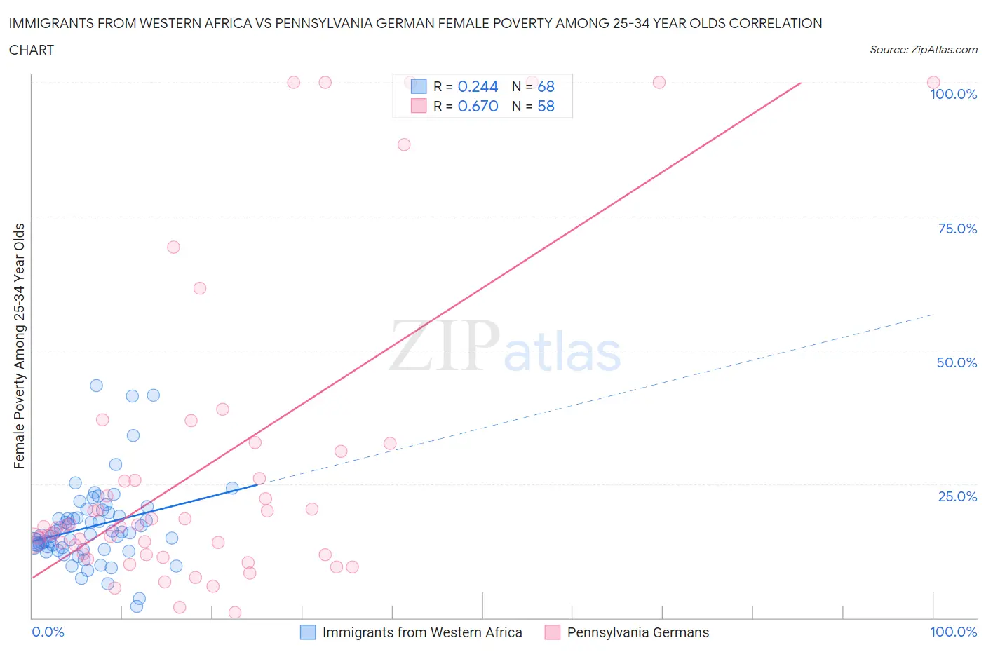 Immigrants from Western Africa vs Pennsylvania German Female Poverty Among 25-34 Year Olds