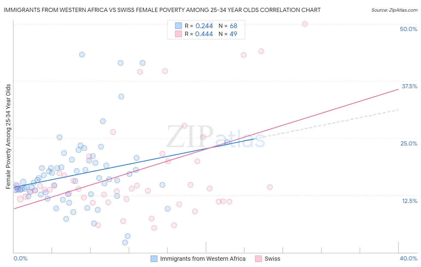 Immigrants from Western Africa vs Swiss Female Poverty Among 25-34 Year Olds