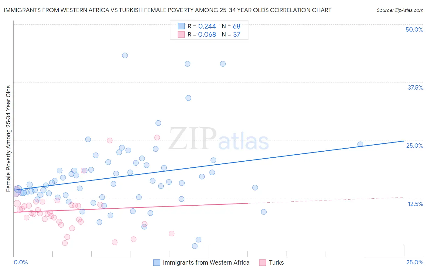 Immigrants from Western Africa vs Turkish Female Poverty Among 25-34 Year Olds