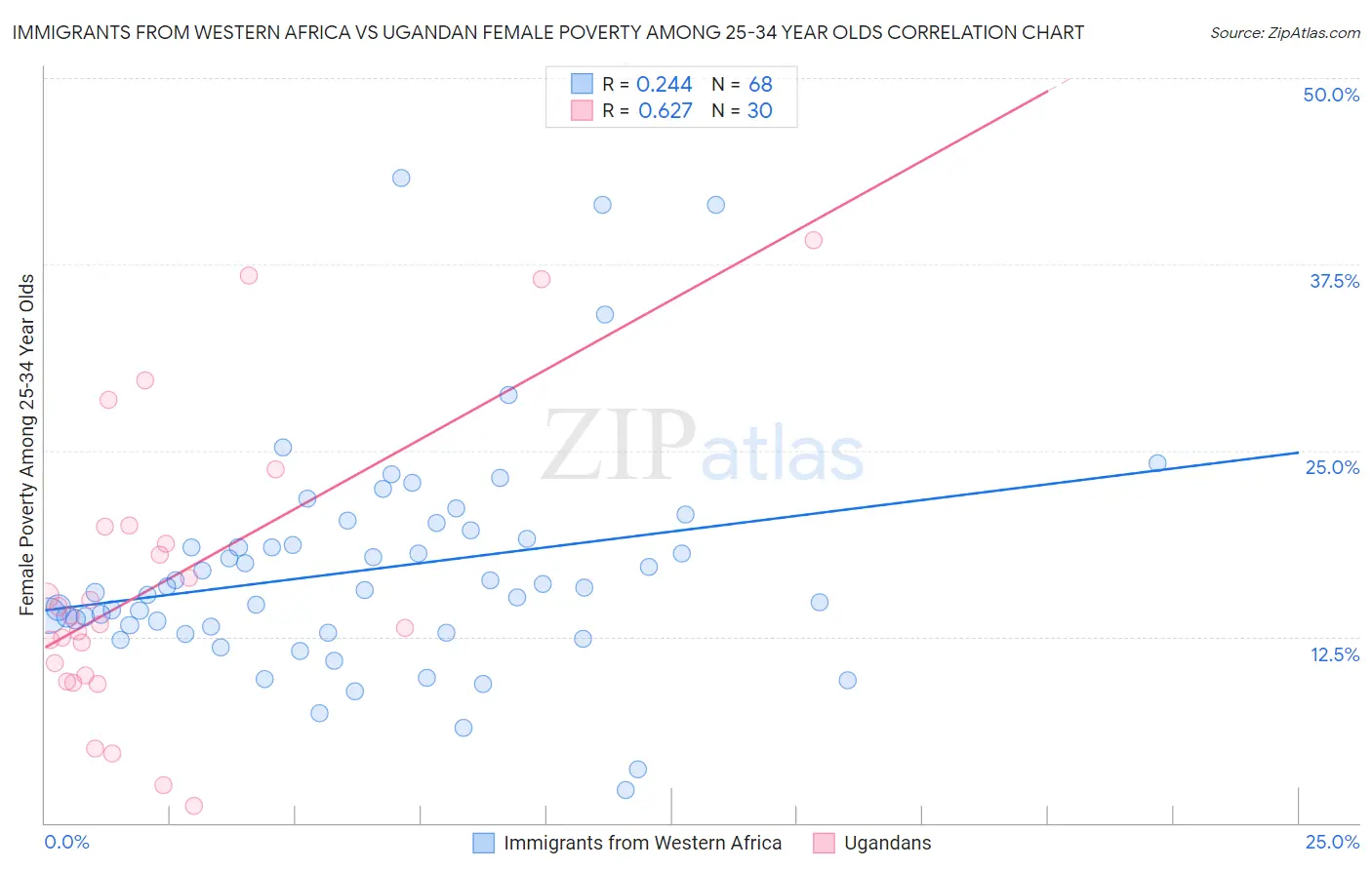 Immigrants from Western Africa vs Ugandan Female Poverty Among 25-34 Year Olds