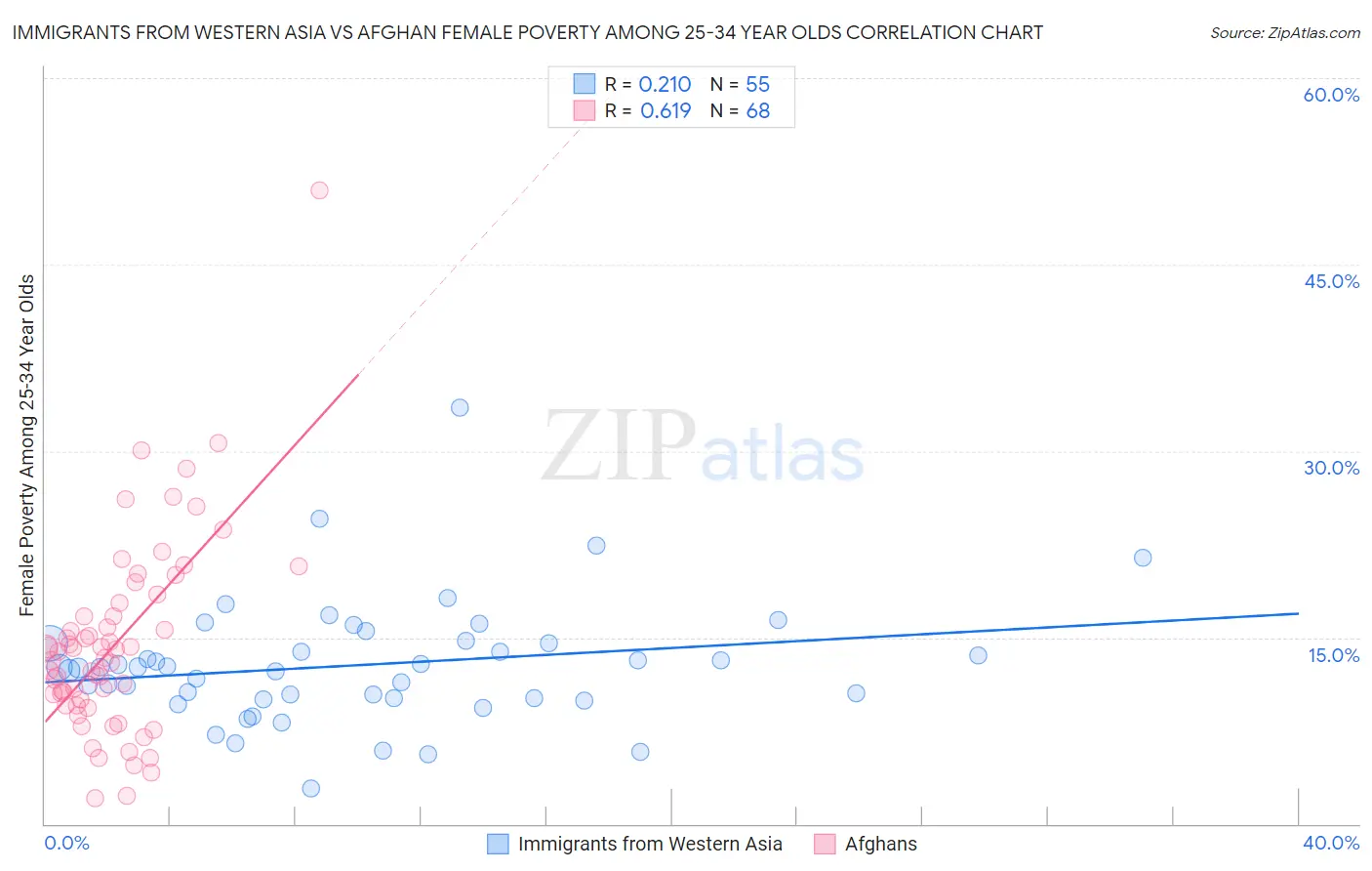 Immigrants from Western Asia vs Afghan Female Poverty Among 25-34 Year Olds