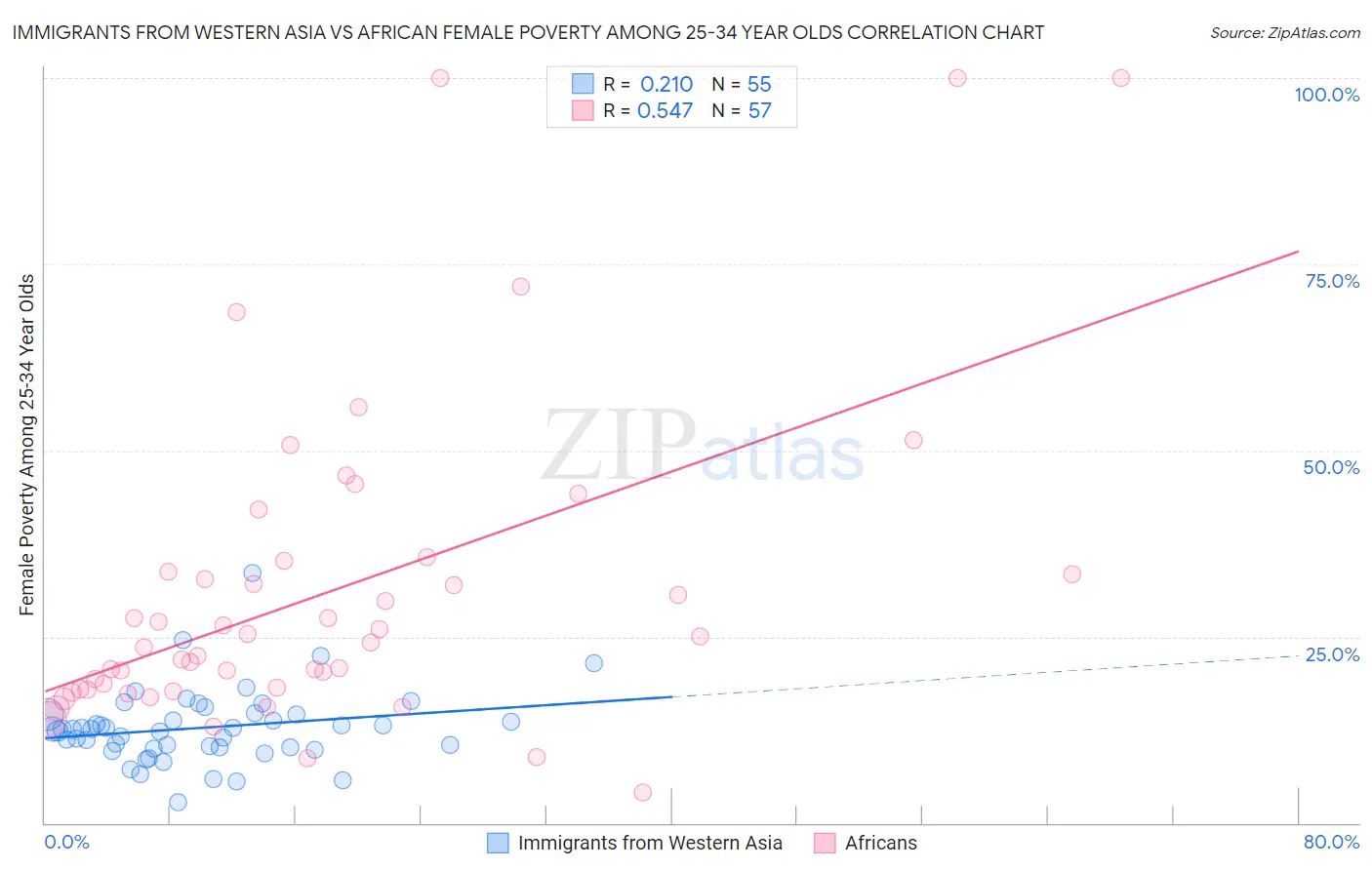 Immigrants from Western Asia vs African Female Poverty Among 25-34 Year Olds