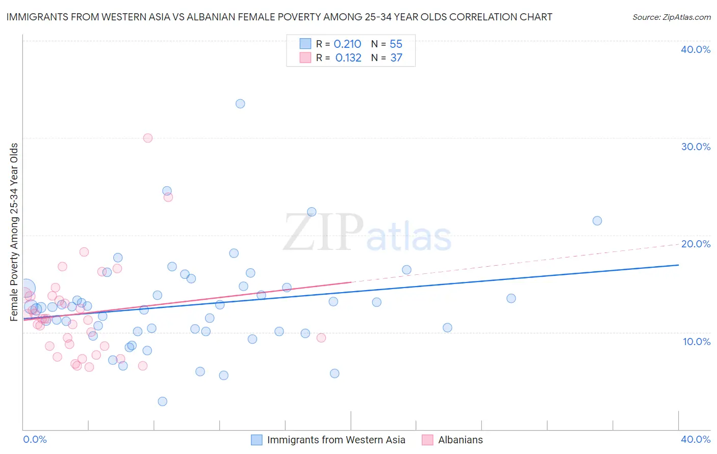 Immigrants from Western Asia vs Albanian Female Poverty Among 25-34 Year Olds