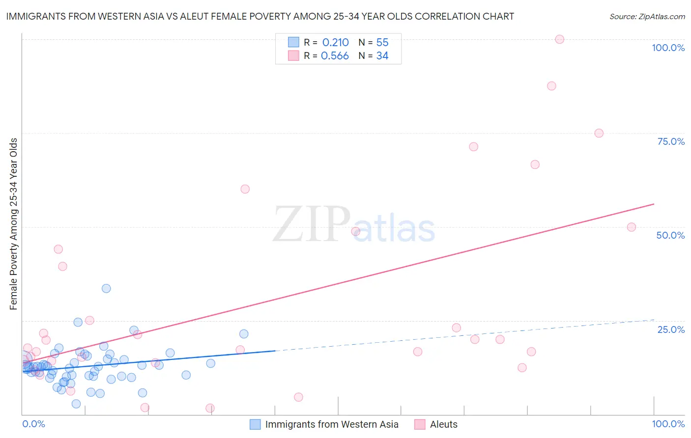 Immigrants from Western Asia vs Aleut Female Poverty Among 25-34 Year Olds