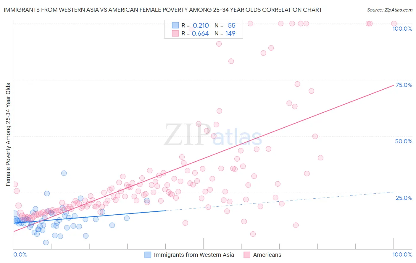 Immigrants from Western Asia vs American Female Poverty Among 25-34 Year Olds