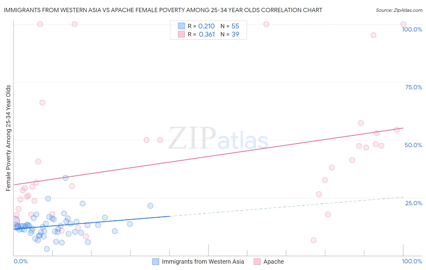 Immigrants from Western Asia vs Apache Female Poverty Among 25-34 Year Olds