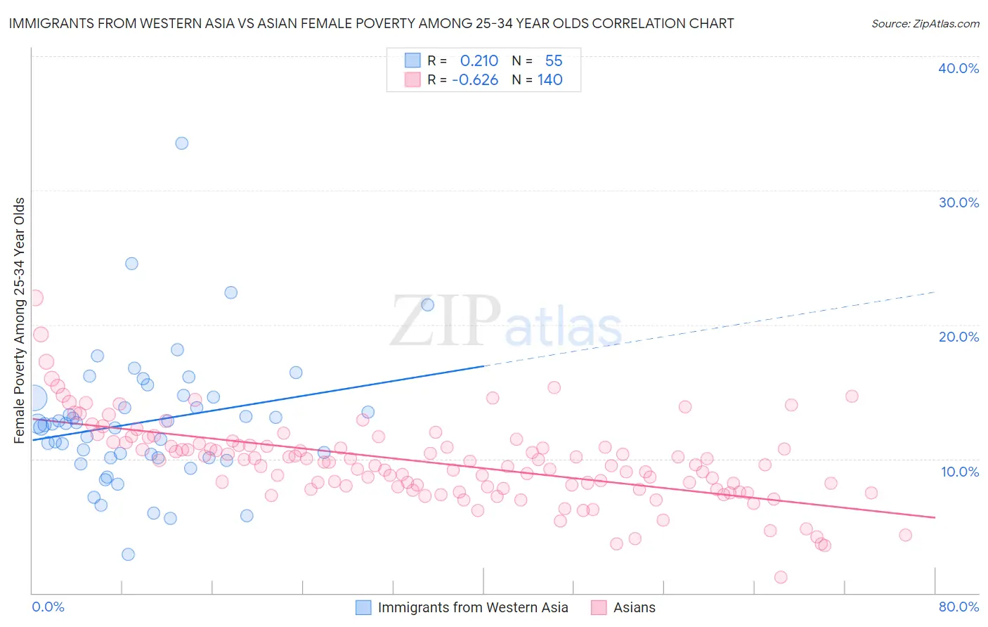 Immigrants from Western Asia vs Asian Female Poverty Among 25-34 Year Olds