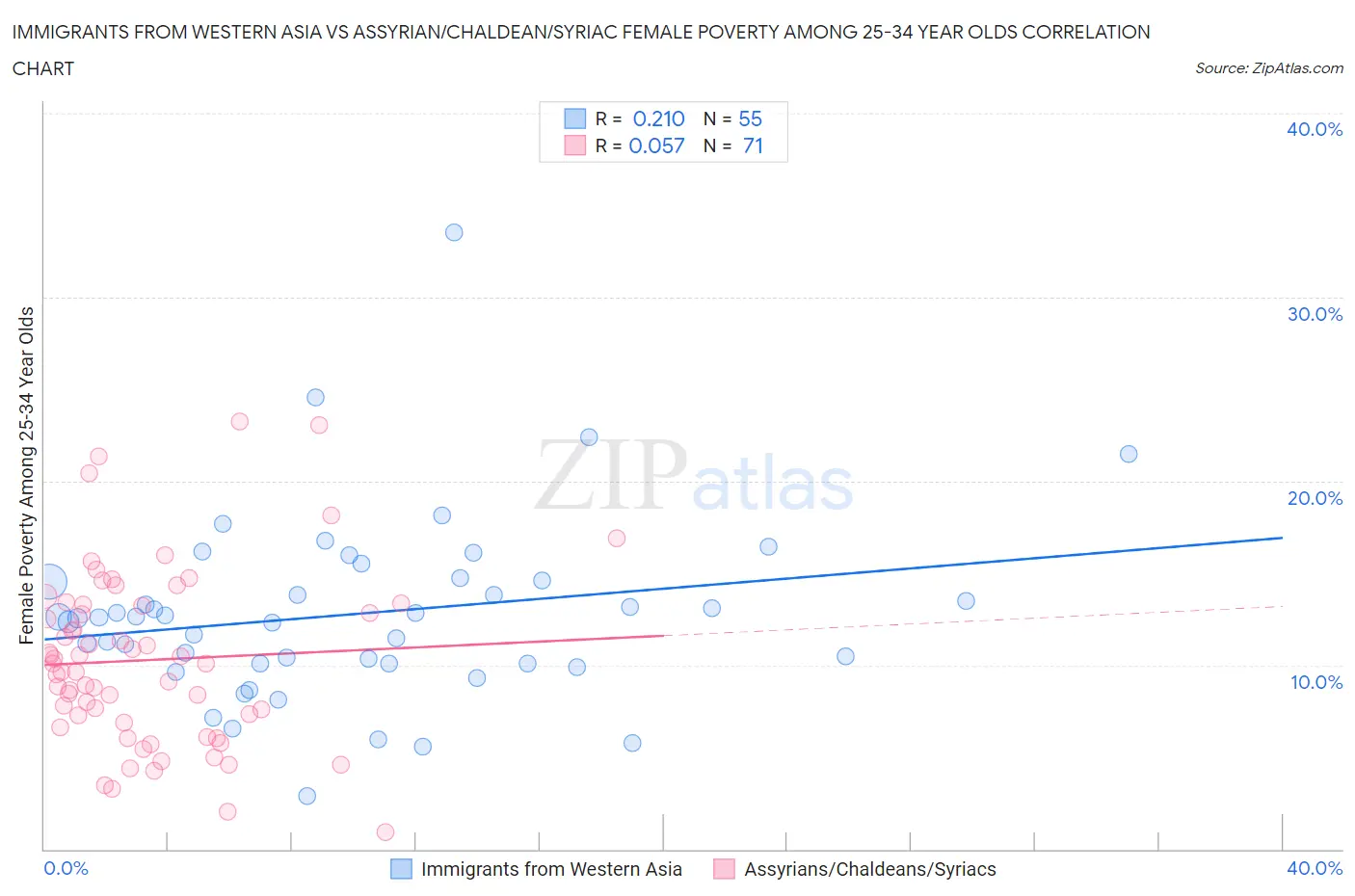 Immigrants from Western Asia vs Assyrian/Chaldean/Syriac Female Poverty Among 25-34 Year Olds