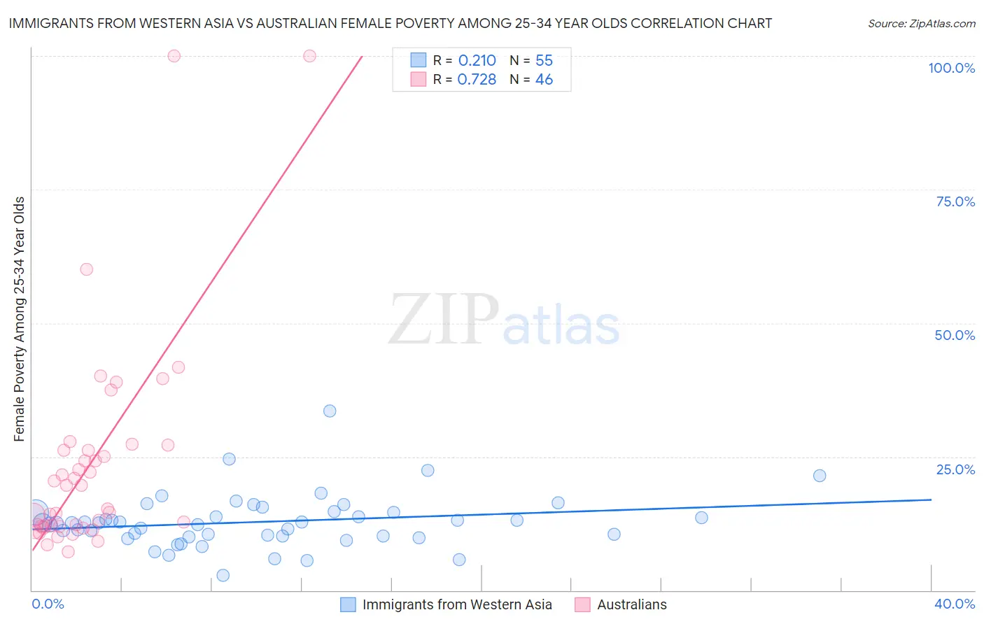 Immigrants from Western Asia vs Australian Female Poverty Among 25-34 Year Olds