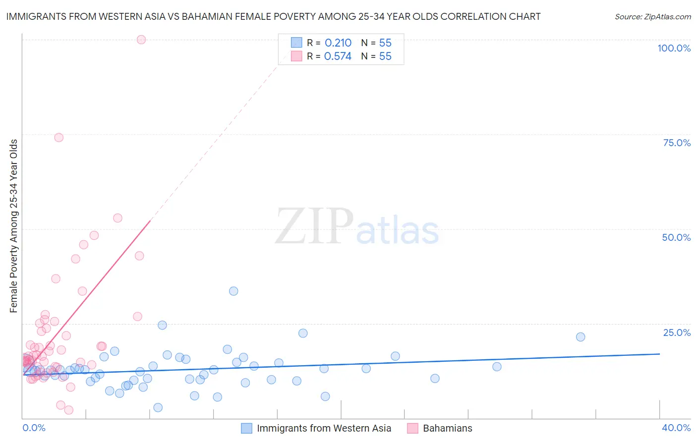 Immigrants from Western Asia vs Bahamian Female Poverty Among 25-34 Year Olds