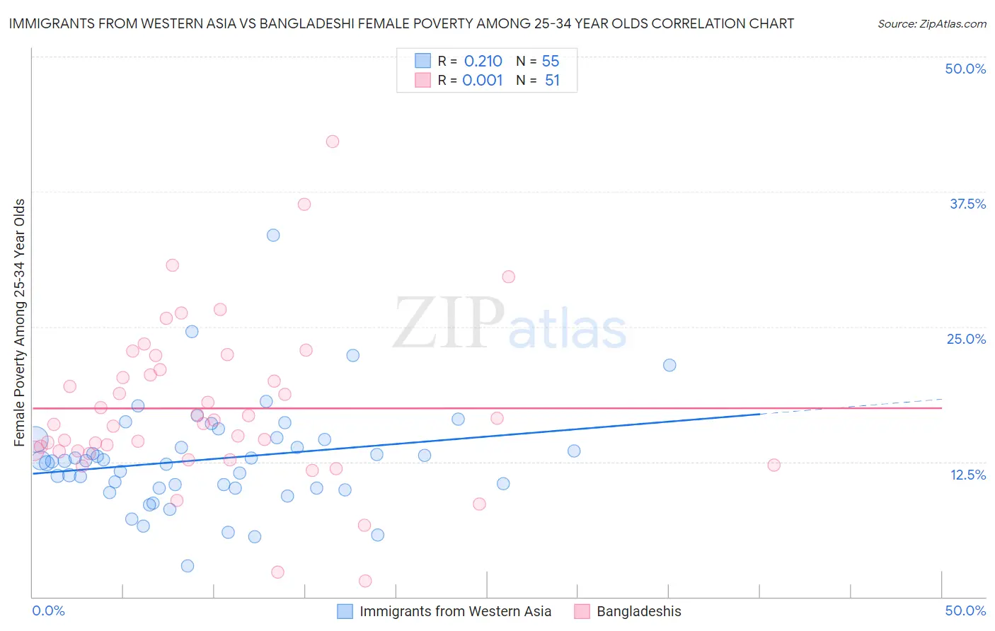 Immigrants from Western Asia vs Bangladeshi Female Poverty Among 25-34 Year Olds