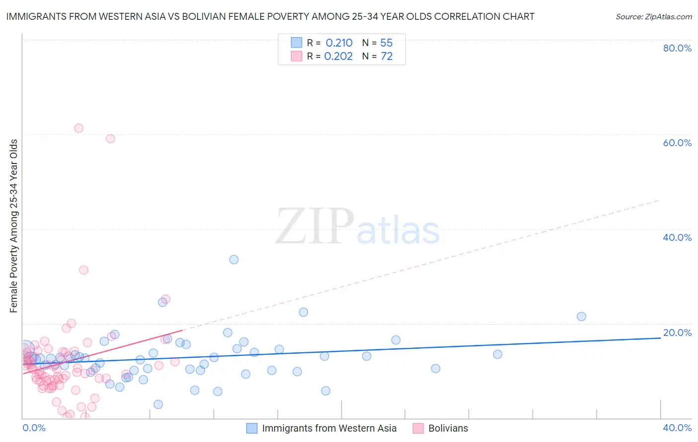 Immigrants from Western Asia vs Bolivian Female Poverty Among 25-34 Year Olds