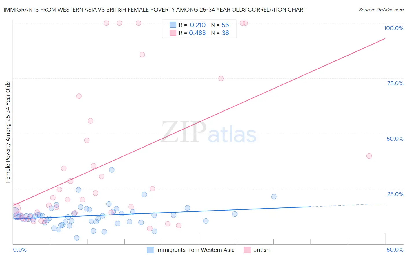 Immigrants from Western Asia vs British Female Poverty Among 25-34 Year Olds