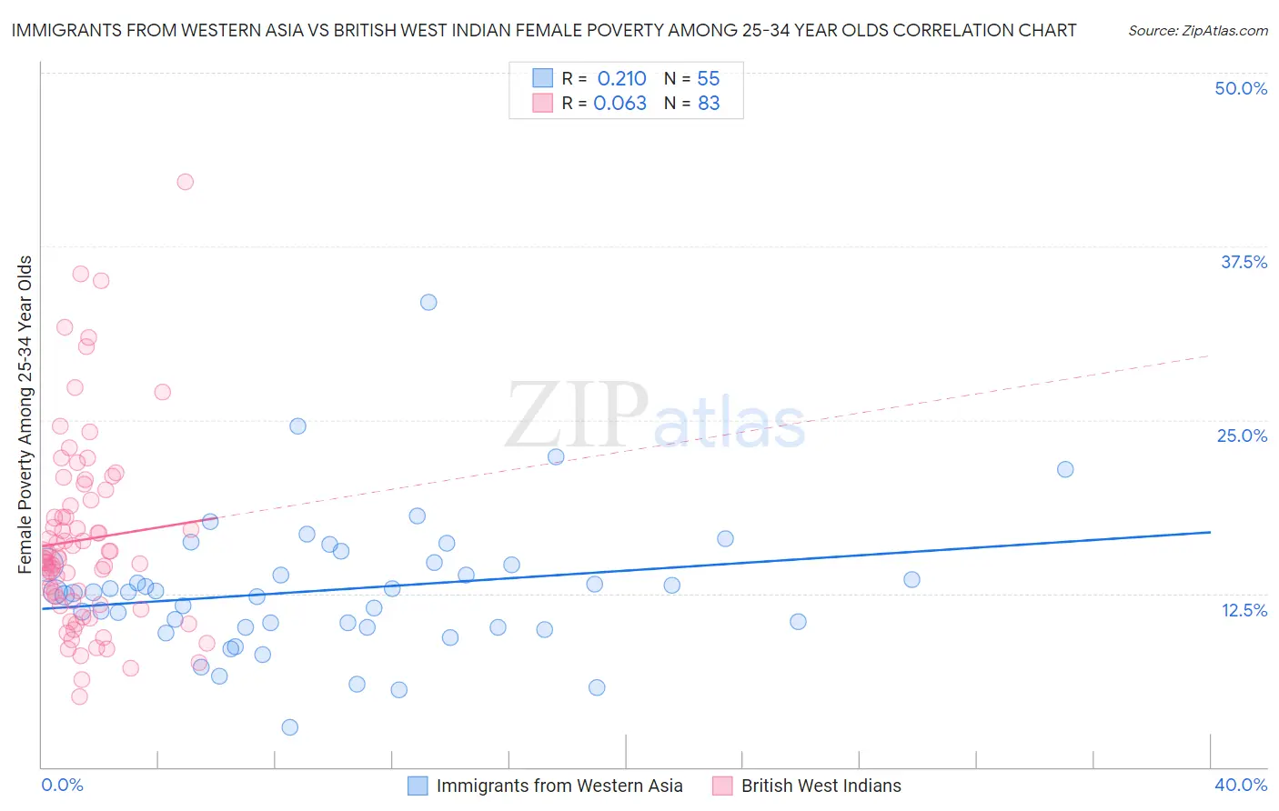 Immigrants from Western Asia vs British West Indian Female Poverty Among 25-34 Year Olds