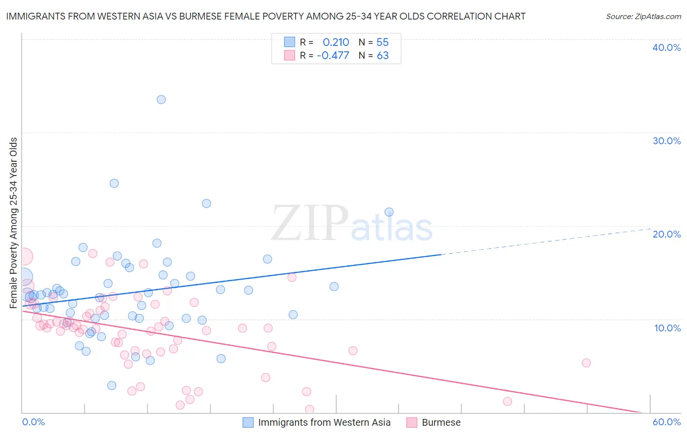 Immigrants from Western Asia vs Burmese Female Poverty Among 25-34 Year Olds