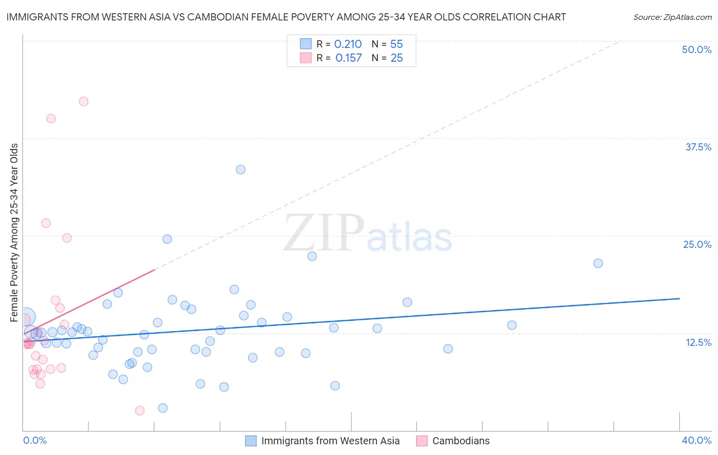 Immigrants from Western Asia vs Cambodian Female Poverty Among 25-34 Year Olds