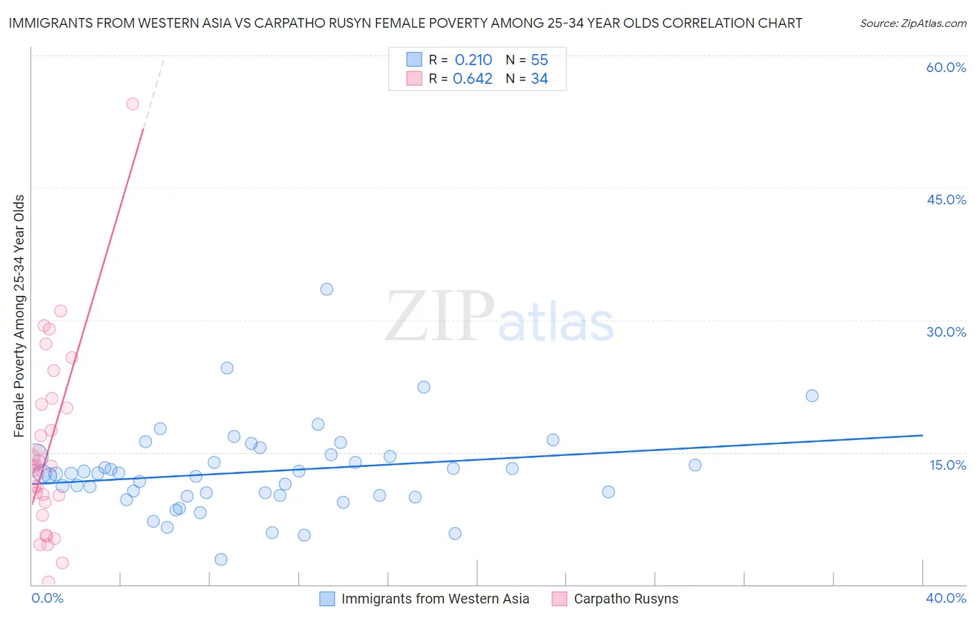 Immigrants from Western Asia vs Carpatho Rusyn Female Poverty Among 25-34 Year Olds