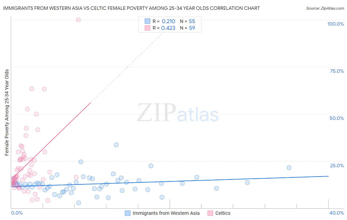 Immigrants from Western Asia vs Celtic Female Poverty Among 25-34 Year Olds