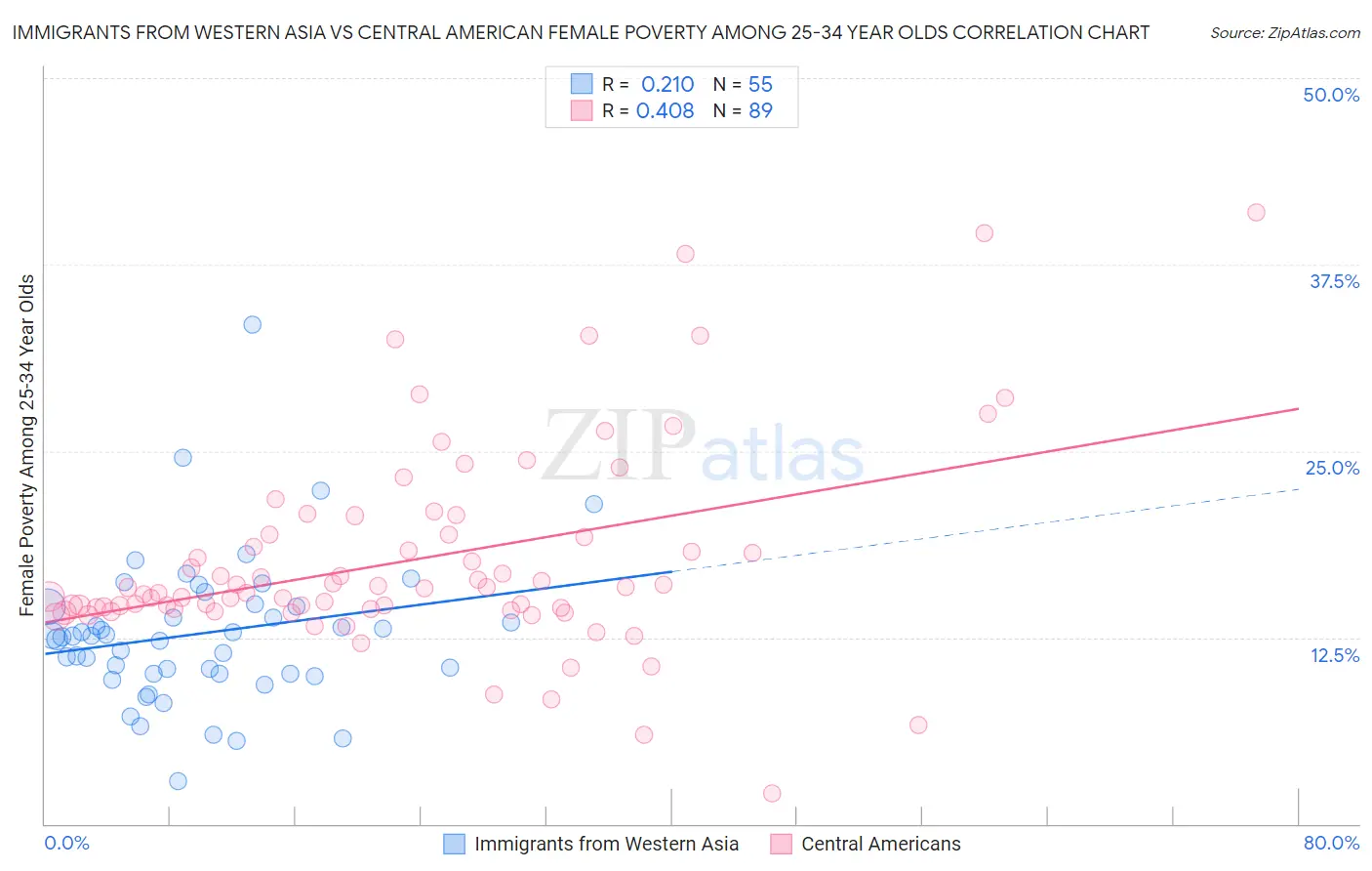 Immigrants from Western Asia vs Central American Female Poverty Among 25-34 Year Olds