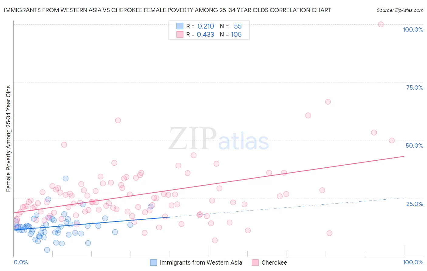 Immigrants from Western Asia vs Cherokee Female Poverty Among 25-34 Year Olds