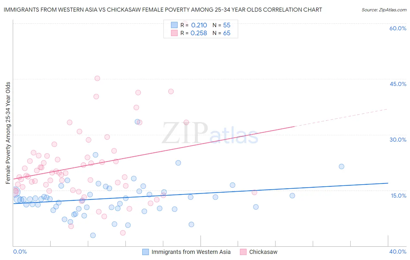 Immigrants from Western Asia vs Chickasaw Female Poverty Among 25-34 Year Olds