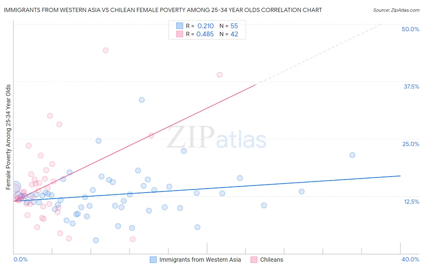 Immigrants from Western Asia vs Chilean Female Poverty Among 25-34 Year Olds