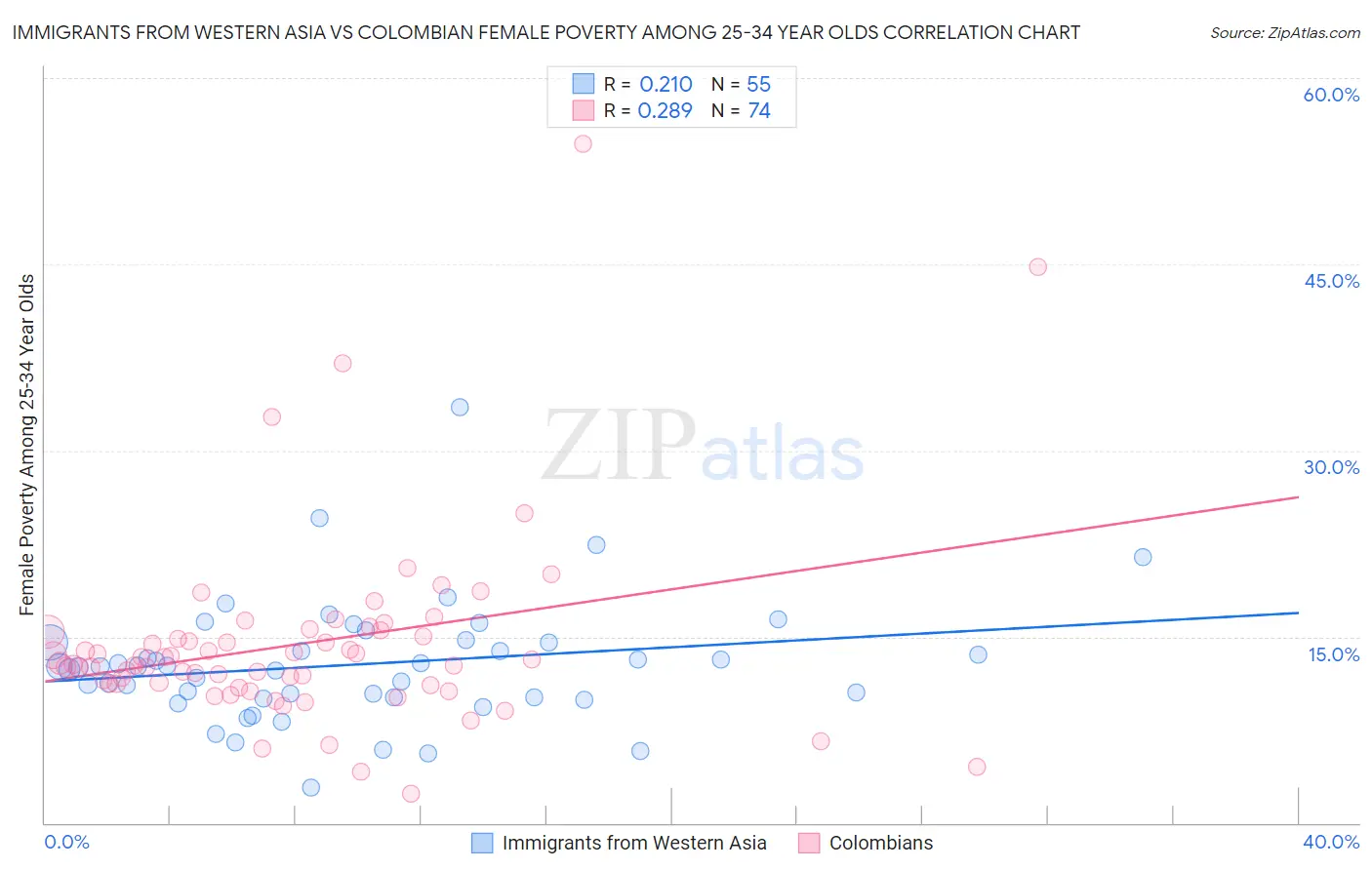 Immigrants from Western Asia vs Colombian Female Poverty Among 25-34 Year Olds