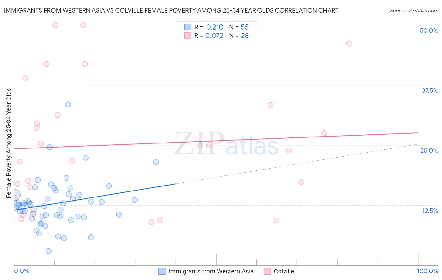 Immigrants from Western Asia vs Colville Female Poverty Among 25-34 Year Olds