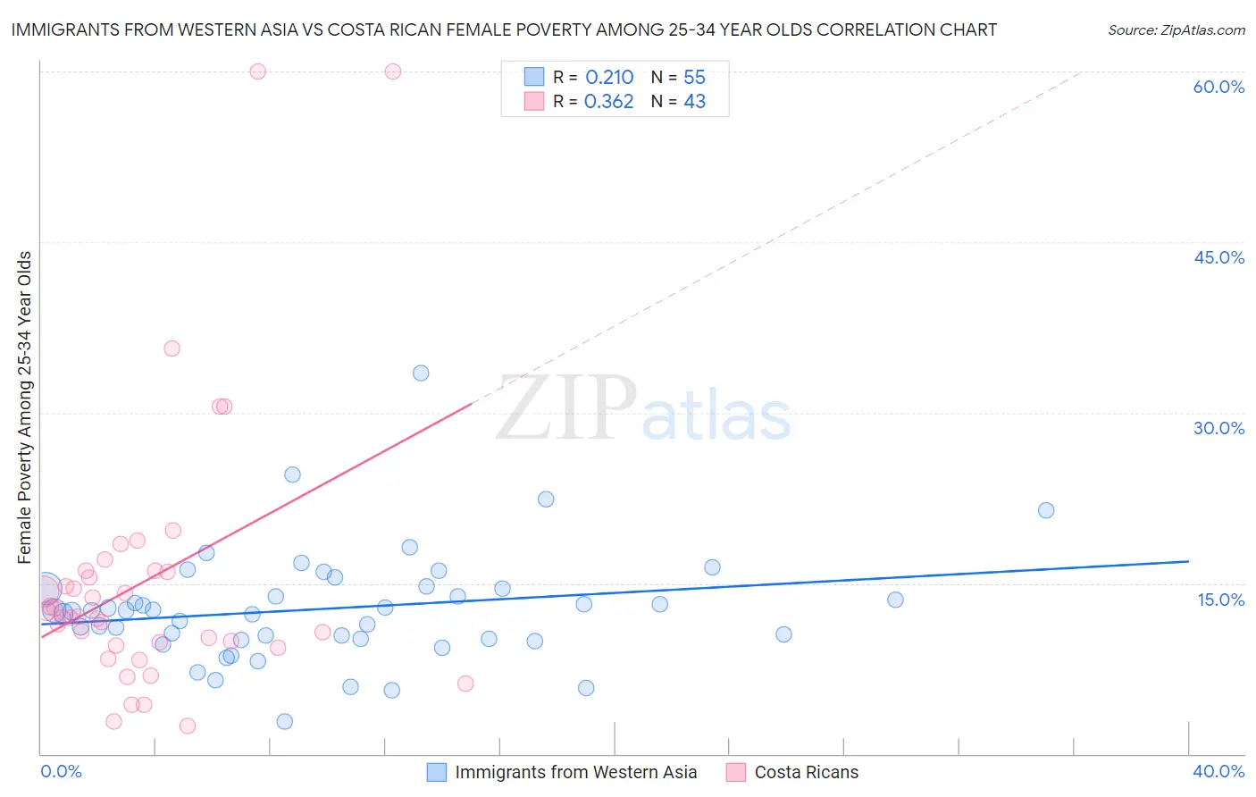 Immigrants from Western Asia vs Costa Rican Female Poverty Among 25-34 Year Olds