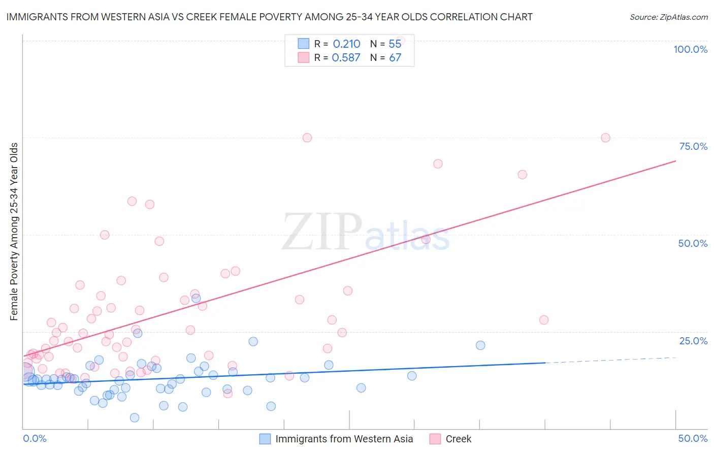 Immigrants from Western Asia vs Creek Female Poverty Among 25-34 Year Olds