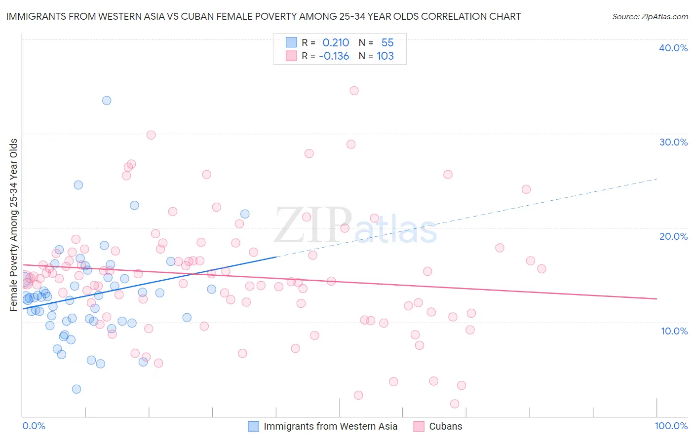 Immigrants from Western Asia vs Cuban Female Poverty Among 25-34 Year Olds