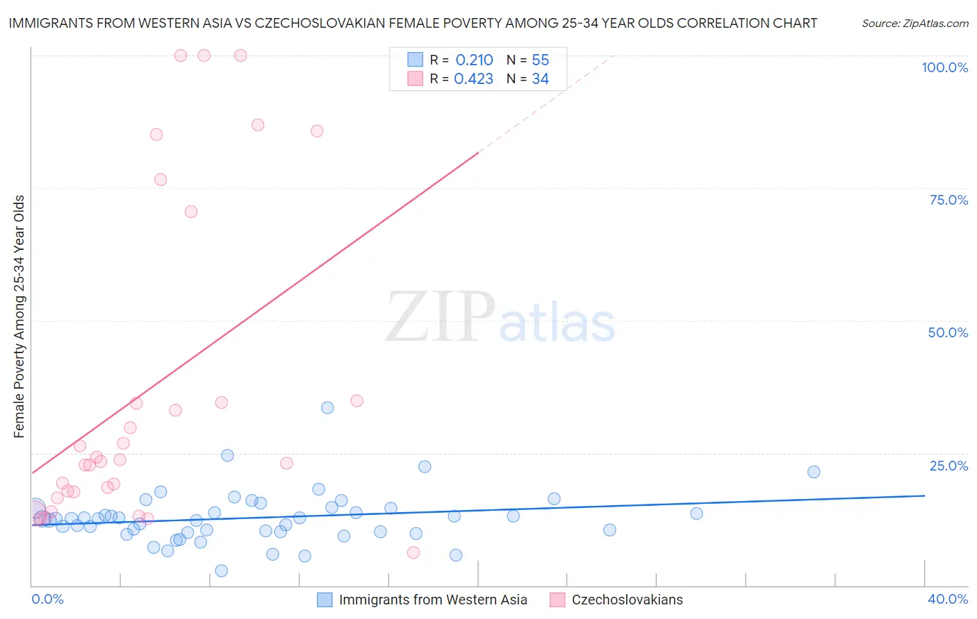 Immigrants from Western Asia vs Czechoslovakian Female Poverty Among 25-34 Year Olds