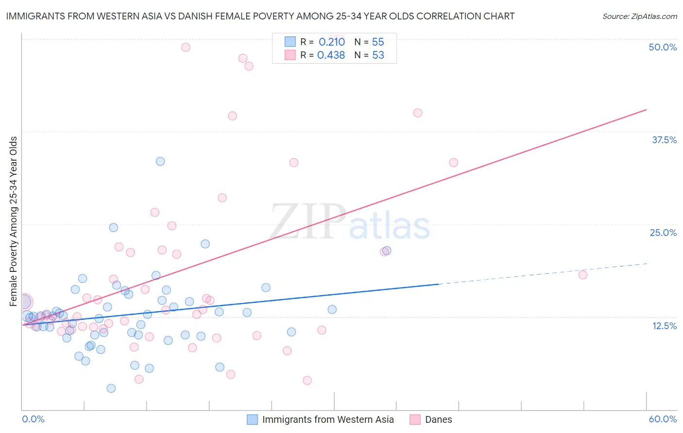 Immigrants from Western Asia vs Danish Female Poverty Among 25-34 Year Olds