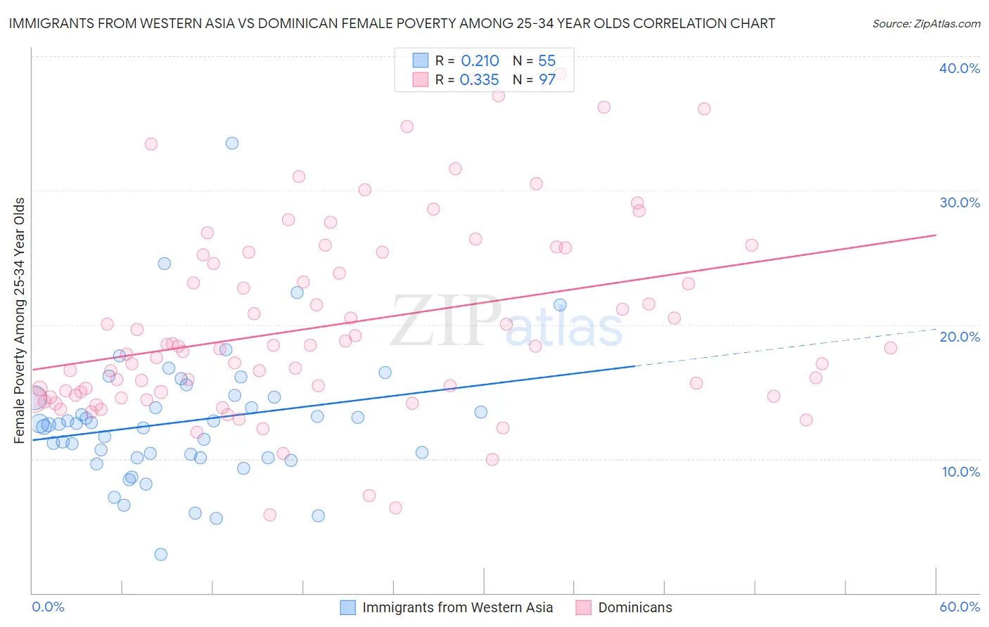 Immigrants from Western Asia vs Dominican Female Poverty Among 25-34 Year Olds