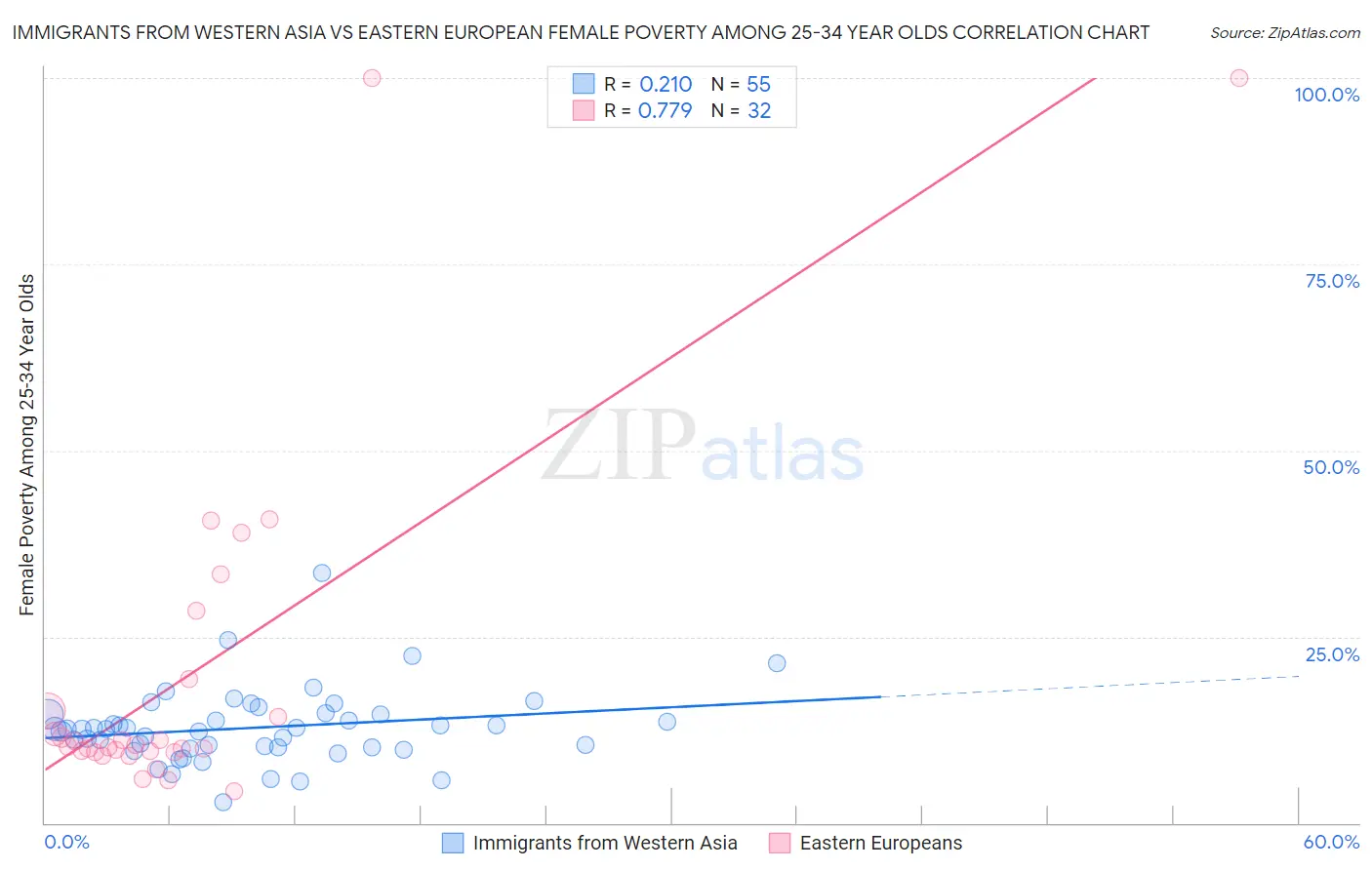 Immigrants from Western Asia vs Eastern European Female Poverty Among 25-34 Year Olds