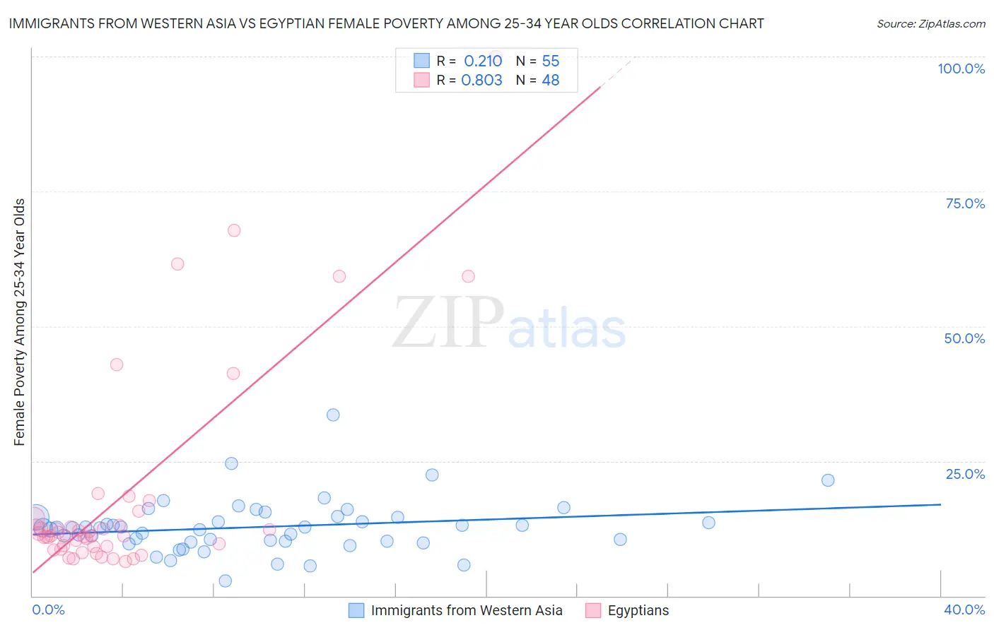 Immigrants from Western Asia vs Egyptian Female Poverty Among 25-34 Year Olds