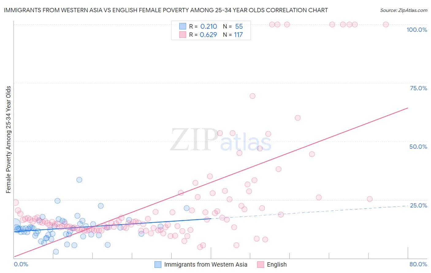 Immigrants from Western Asia vs English Female Poverty Among 25-34 Year Olds