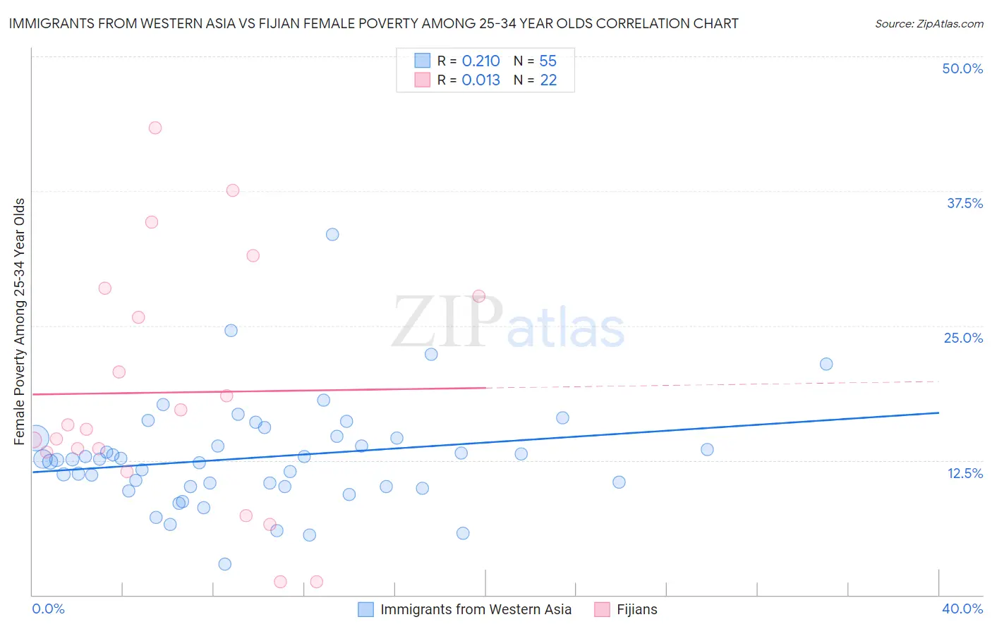 Immigrants from Western Asia vs Fijian Female Poverty Among 25-34 Year Olds