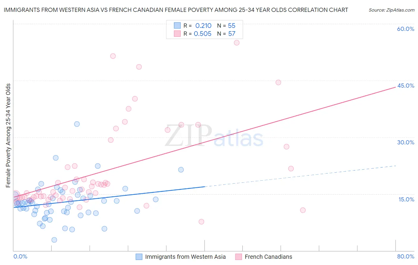 Immigrants from Western Asia vs French Canadian Female Poverty Among 25-34 Year Olds