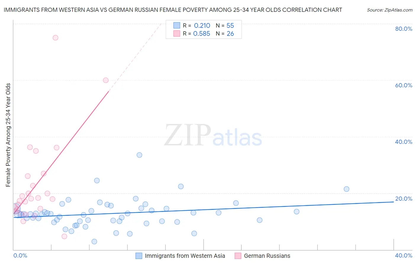 Immigrants from Western Asia vs German Russian Female Poverty Among 25-34 Year Olds