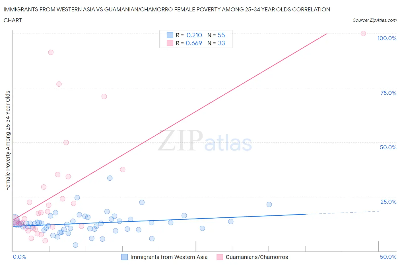 Immigrants from Western Asia vs Guamanian/Chamorro Female Poverty Among 25-34 Year Olds