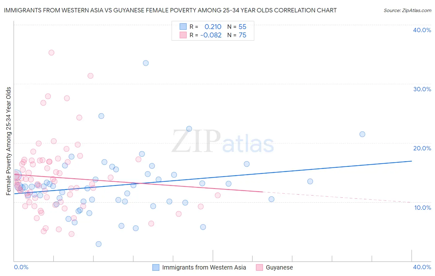 Immigrants from Western Asia vs Guyanese Female Poverty Among 25-34 Year Olds