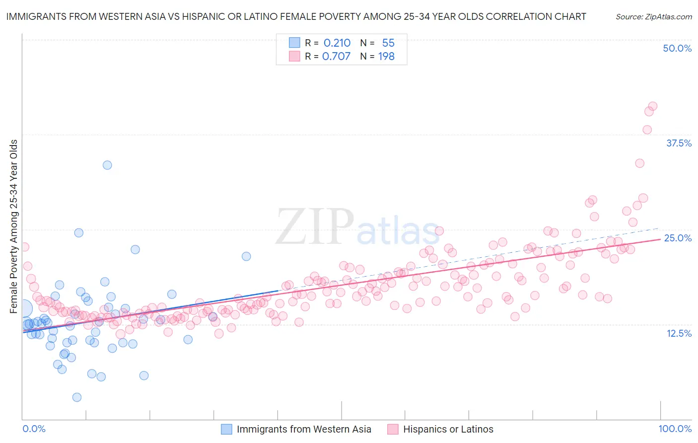 Immigrants from Western Asia vs Hispanic or Latino Female Poverty Among 25-34 Year Olds