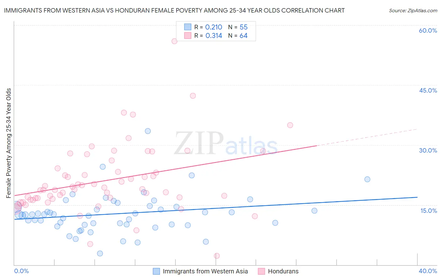 Immigrants from Western Asia vs Honduran Female Poverty Among 25-34 Year Olds