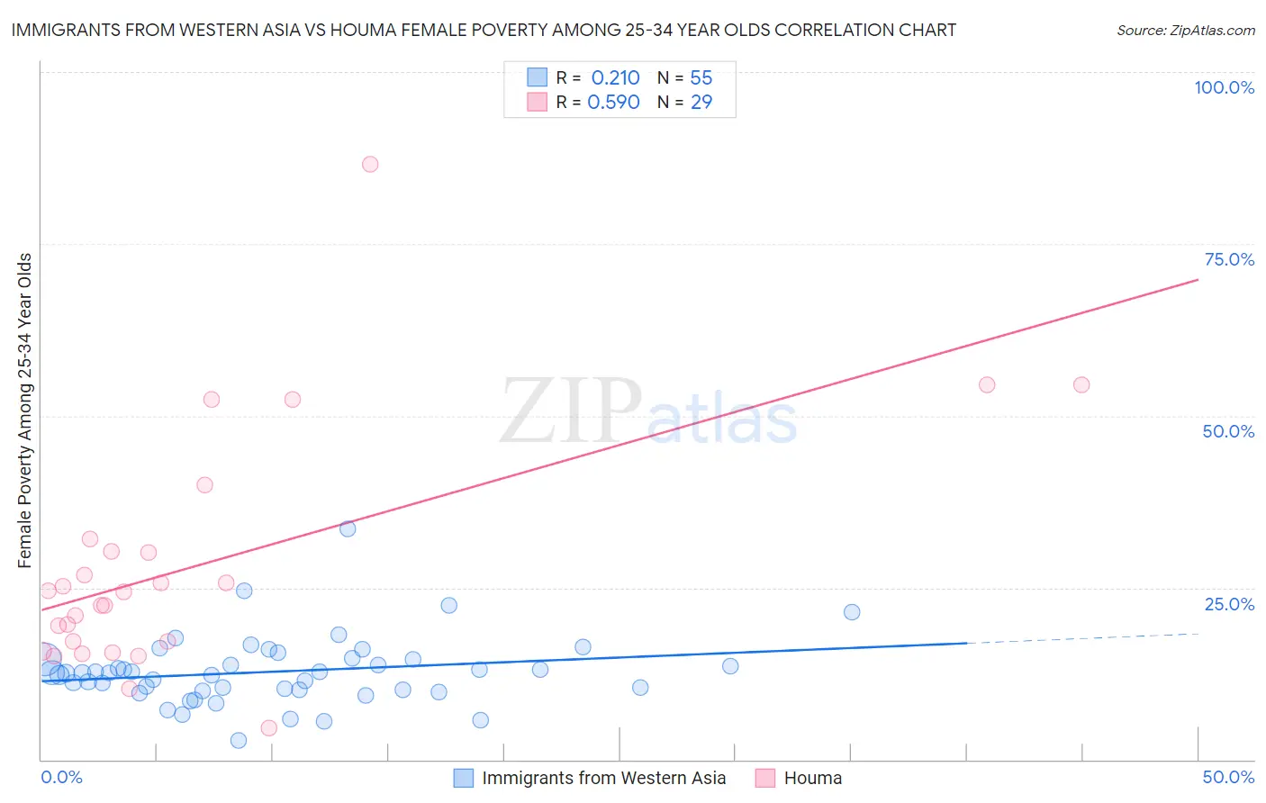 Immigrants from Western Asia vs Houma Female Poverty Among 25-34 Year Olds