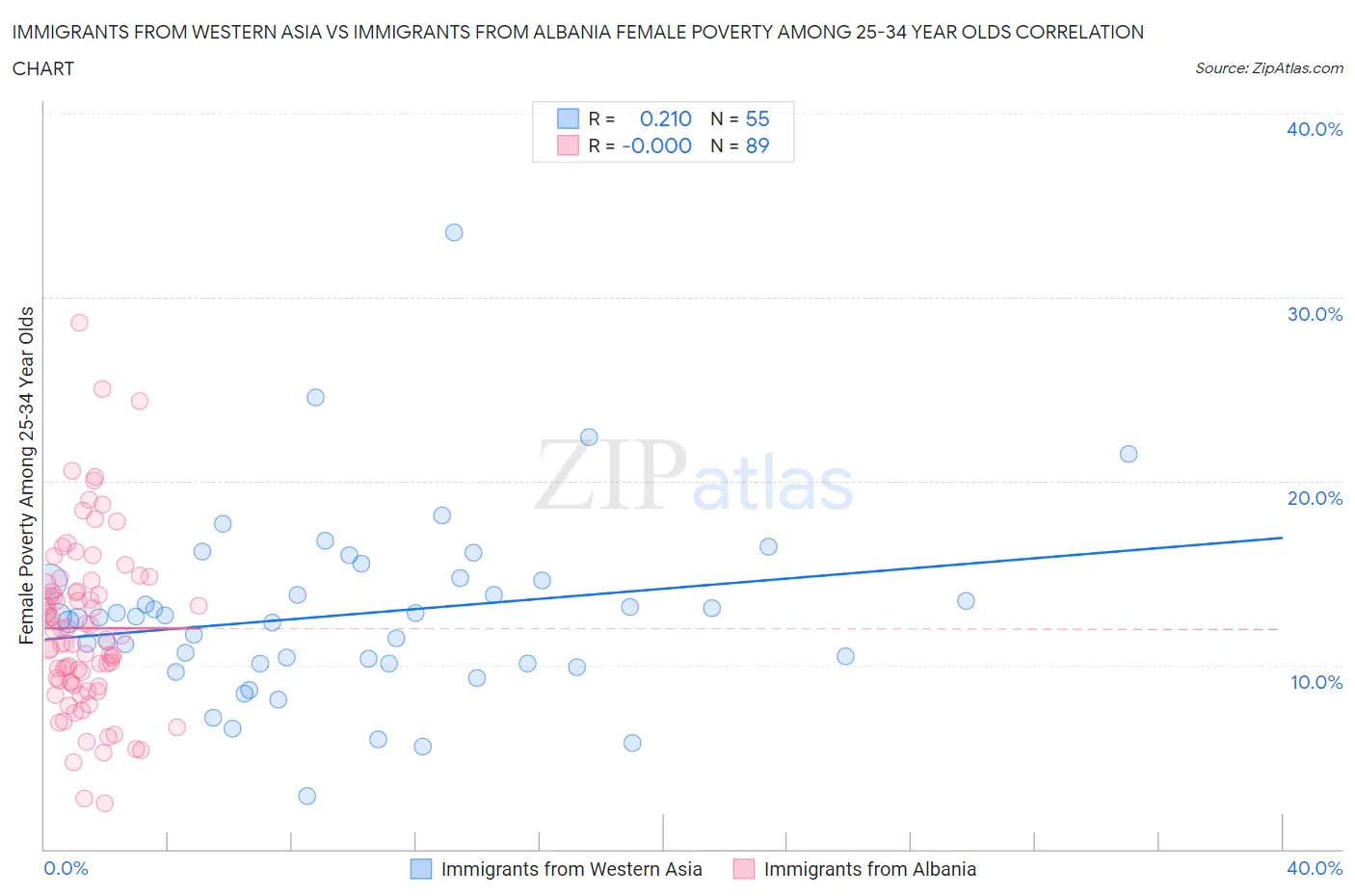 Immigrants from Western Asia vs Immigrants from Albania Female Poverty Among 25-34 Year Olds