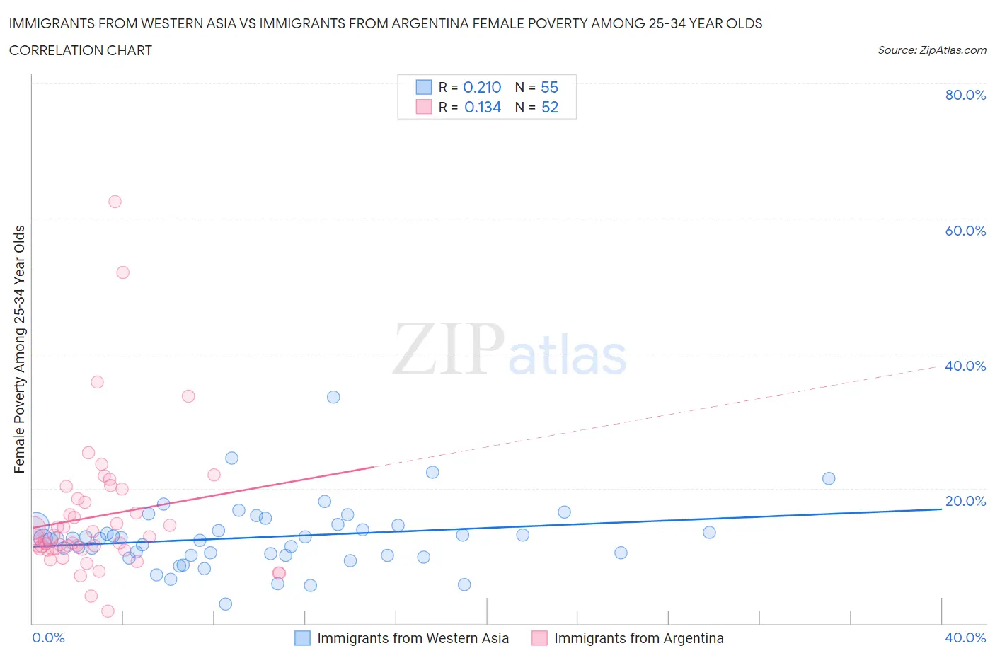 Immigrants from Western Asia vs Immigrants from Argentina Female Poverty Among 25-34 Year Olds